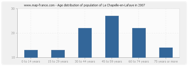Age distribution of population of La Chapelle-en-Lafaye in 2007